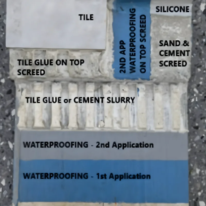 Cut-away sample showing each layer of a shower floor, from two coats of waterproofing up through the screed to the tile